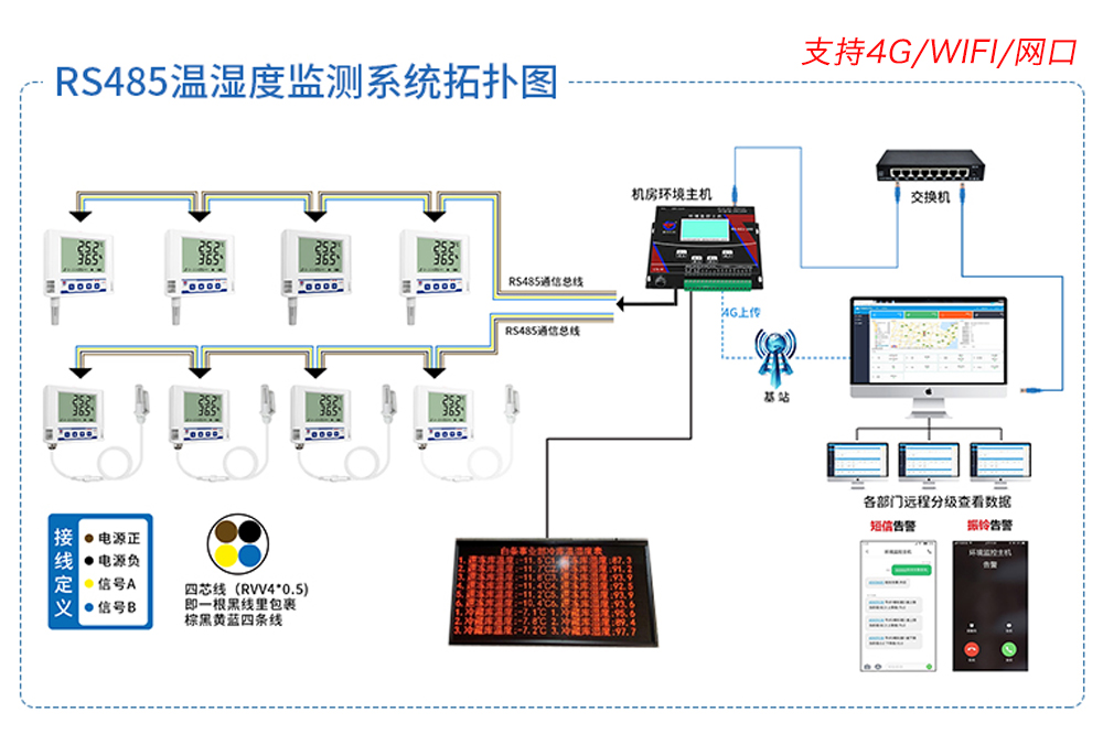 医院温湿度监控，一套方案全部解决，再也不用人手抄录！