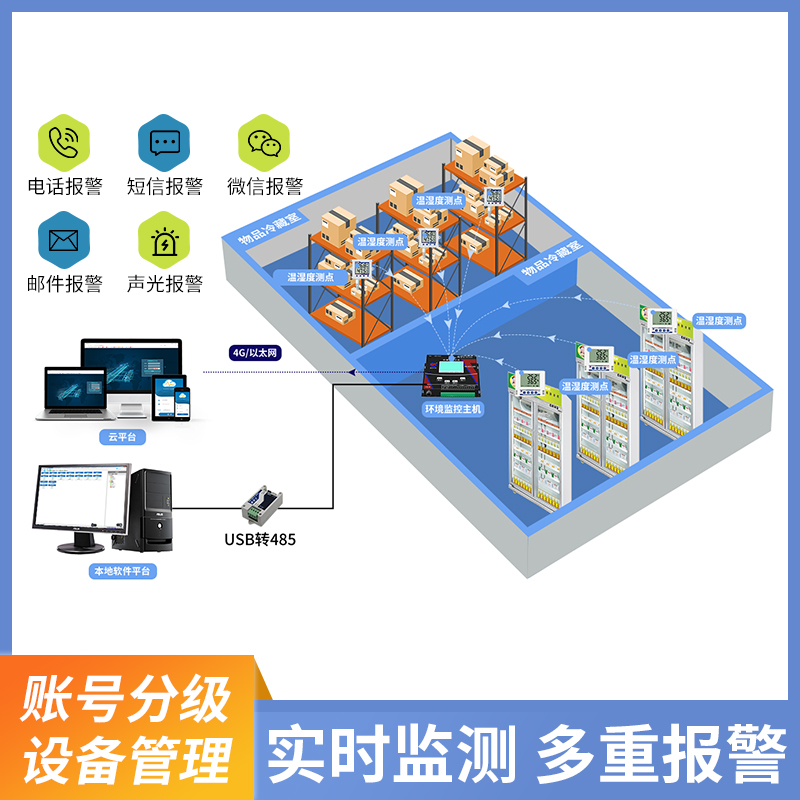 GSP/GMP药物库房温湿度监测系统