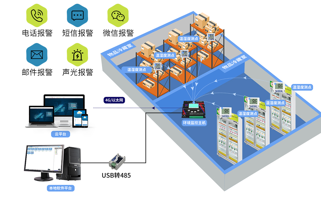 医疗机构温湿度监测系统集成方案